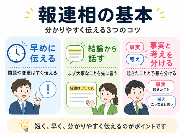 報連相の基本として、早めに伝える・結論から話す・事実と考えを分けるを説明した図解