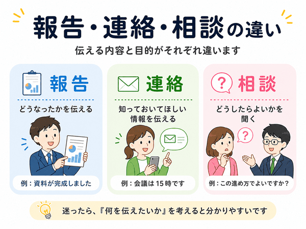報告・連絡・相談の違いを、意味と具体例で説明した図解