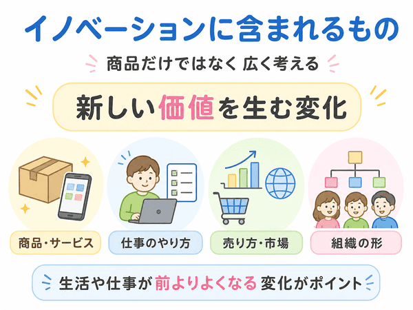 イノベーションには商品やサービスだけでなく仕事のやり方、売り方、市場、組織の形も含まれることを説明した図
