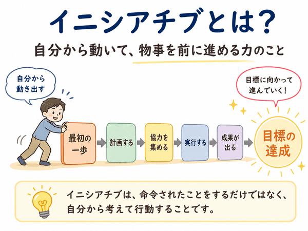イニシアチブとは、自分から動いて物事を前に進める力を表した初心者向け図解