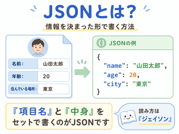 JSONとは情報を決まった形で書く方法であることを示す図