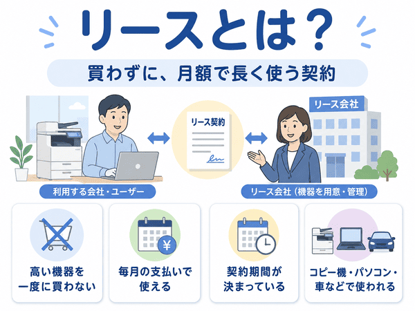 リースとは買わずに月額で長く使う契約であることを初心者向けに示した図解