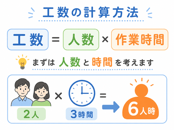 工数は人数と作業時間をかけて計算することを説明する図
