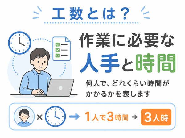 工数とは作業に必要な人手と時間を表すことを説明する図