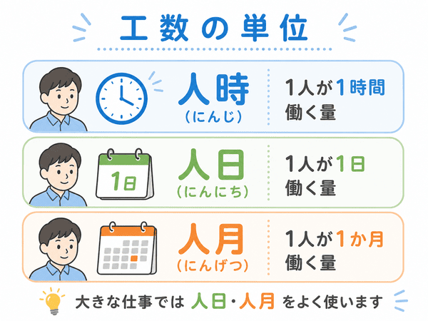 工数の単位である人時・人日・人月の違いを説明する図