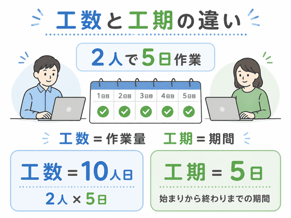 工数と工期の違いを2人で5日作業する例で説明する図