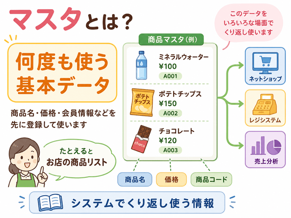マスタとは、商品名や価格などを何度も使う基本データとして登録する仕組みを説明した図
