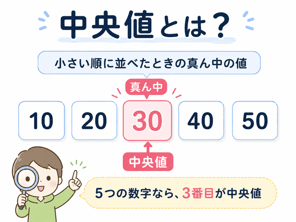 中央値とは何かを、5つの数字の真ん中で説明する図