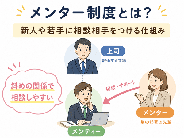 メンター制度とは新人や若手に相談相手をつける仕組みであることを説明する図