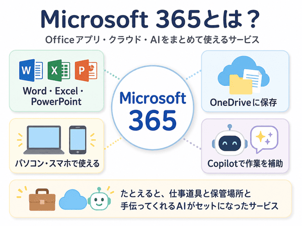 Microsoft 365とはOfficeアプリ、OneDrive、複数端末、Copilotをまとめて使えるサービスであることを示した図解