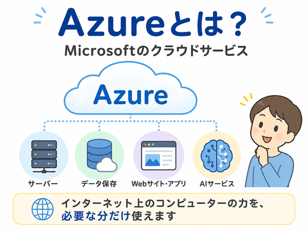 AzureとはMicrosoftのクラウドサービスで、サーバー、データ保存、Webサイト・アプリ、AIサービスをインターネット上で使えることを示した図