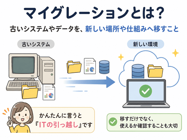 マイグレーションとは古いシステムやデータを新しい場所へ移すことを示す図解
