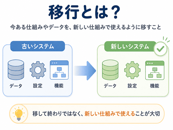 古いシステムのデータ・設定・機能を、新しいシステムで使えるように移す「移行」の基本を説明した図
