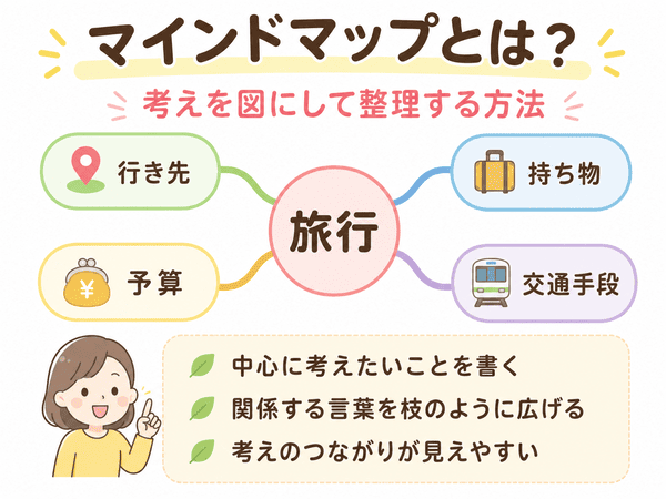 マインドマップとは、中心の言葉から関係する言葉を枝のように広げて考えを整理する方法