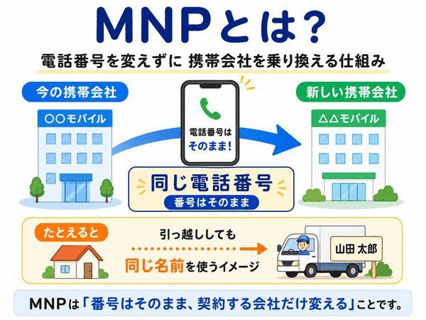 MNPとは電話番号を変えずに携帯会社を乗り換える仕組みを説明した図