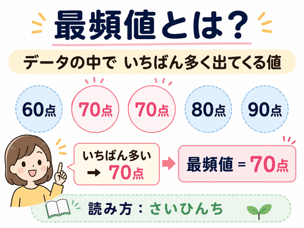 最頻値とはデータの中で一番多く出てくる値であることを70点の例で説明した図