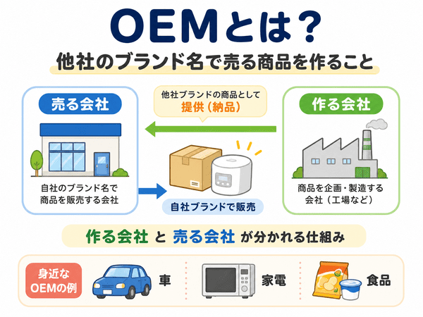 OEMとは、他社ブランドの商品を作る仕組みを示した図解