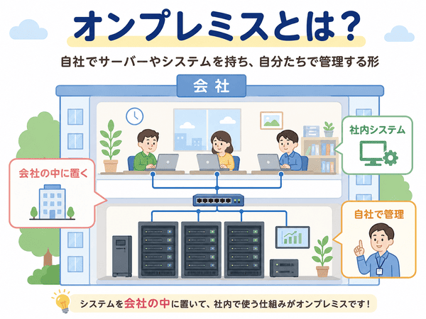 オンプレミスとは自社でサーバーやシステムを持ち管理する形の説明図