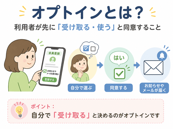 オプトインとは利用者が先に同意して受け取る仕組みを説明した図