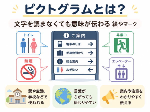 ピクトグラムとは文字を読まなくても意味が伝わる絵やマークであることを説明する図
