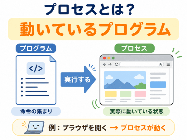 プロセスとは動いているプログラムのことを示した初心者向け図