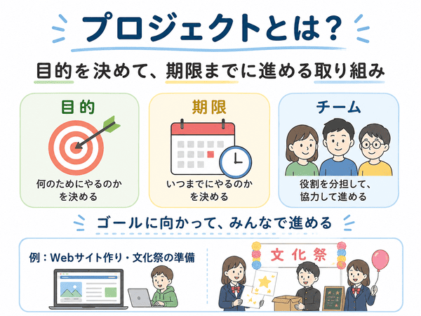 プロジェクトとは、目的を決めて期限までにチームで進める取り組みであることを示した図解