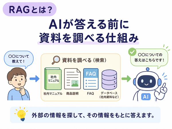 RAGとは、AIが答える前に社内マニュアルやFAQなどの資料を調べてから答える仕組みを示した図