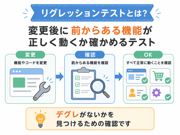 リグレッションテストとは、変更後に前からある機能が正しく動くか確認するテストを示した図