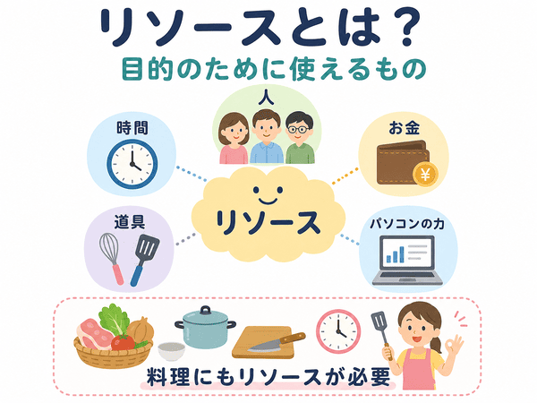リソースとは目的のために使える人・物・時間・お金・パソコンの力のことを示す図