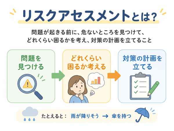リスクアセスメントとは、問題を見つけて困り具合を考え、対策の計画を立てること