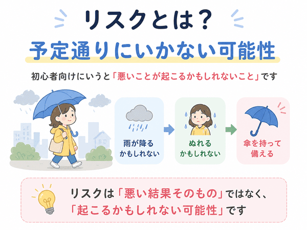 リスクとは予定通りにいかない可能性のことを初心者向けに説明した図