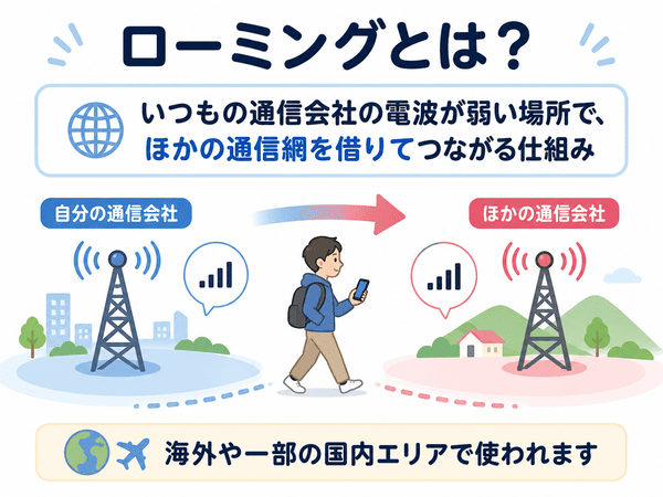 ローミングとは何かをスマホ通信の仕組みで説明する図