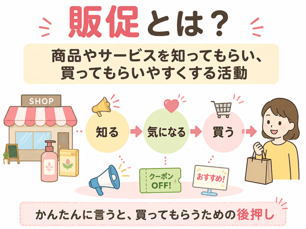 販促とは、商品やサービスを知ってもらい、買ってもらいやすくする活動だとわかる初心者向け図解