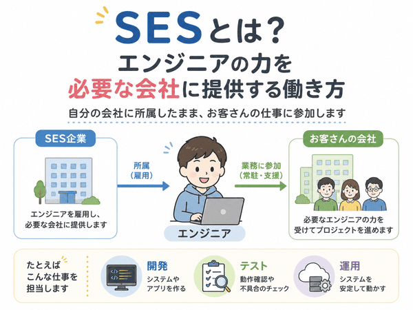 SESとはエンジニアの力を必要な会社に提供する働き方を示した図