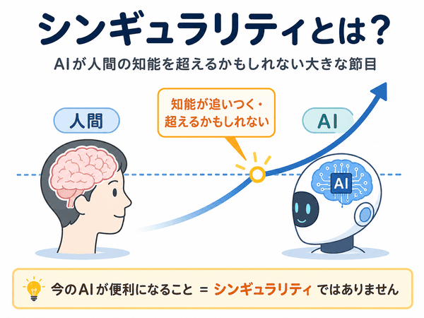 シンギュラリティとはAIが人間の知能を超えるかもしれない大きな節目であることを示した図