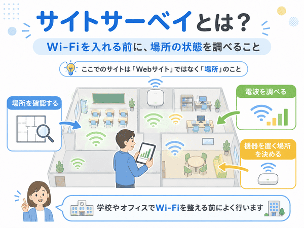 サイトサーベイとはWi-Fiを入れる前に場所の状態や電波を調べることを示した図