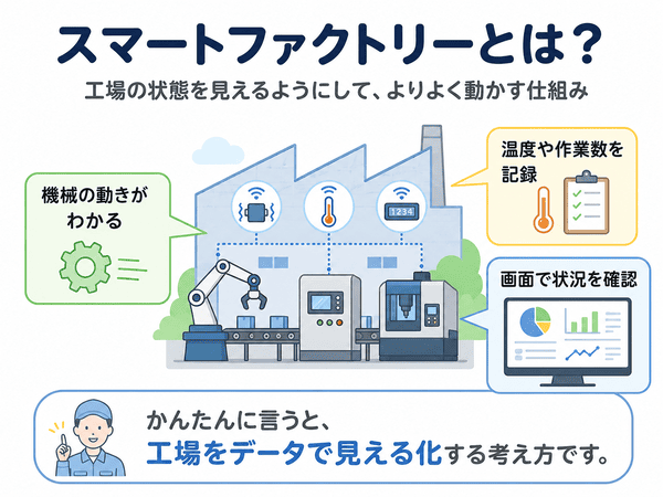 スマートファクトリーとは工場の状態をデータで見える化する仕組み