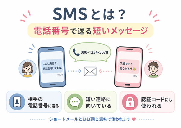 SMSとは電話番号で送る短いメッセージで、短い連絡や認証コードにも使われることを示した図解