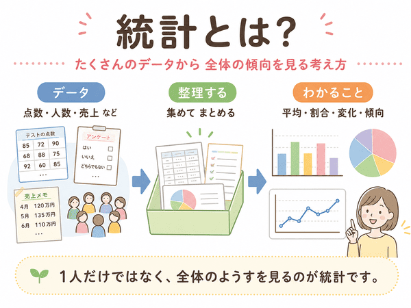 統計とは、データを集めて整理し、全体の傾向を見る考え方を説明した図