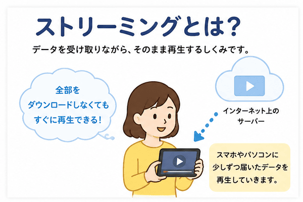 ストリーミングとはデータを受け取りながら再生する仕組みを示した図解