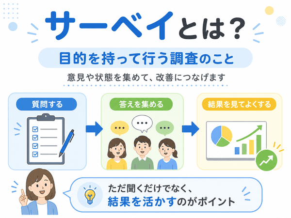 サーベイとは目的を持って行う調査のことで、質問・回答・改善につなげる流れを示した図