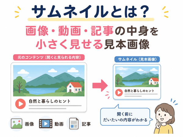 サムネイルとは画像や動画や記事の中身を小さく見せる見本画像であることを説明した図