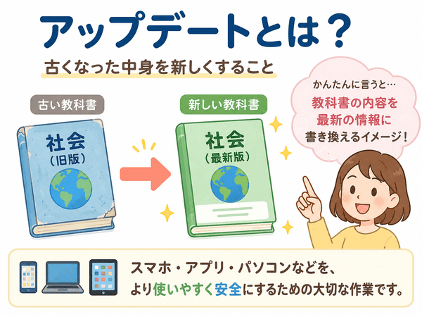 アップデートとは古くなった中身を新しい状態に更新することを示した図