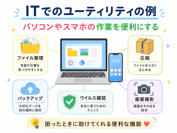 ITでのユーティリティの例として、ファイル整理、圧縮、バックアップ、ウイルス確認、画面撮影を示した図