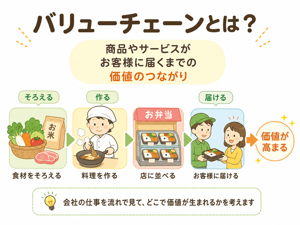 バリューチェーンとは、商品やサービスがお客様に届くまでの価値のつながりを表した図
