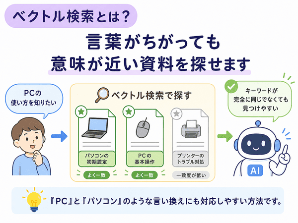 ベクトル検索とは、言葉が違っても意味が近い資料を探せることをPCとパソコンの例で示した図