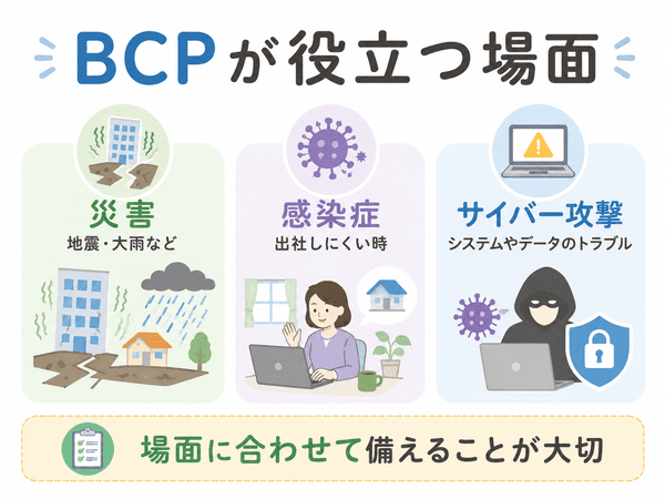 BCPが災害感染症サイバー攻撃の場面で役立つことを示す図