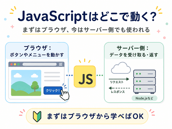 JavaScriptがブラウザやサーバー側で動くことを示した図