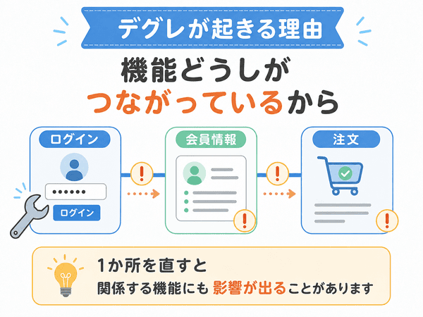 デグレが起きる理由として、機能どうしがつながっていて修正の影響が広がることを示した図
