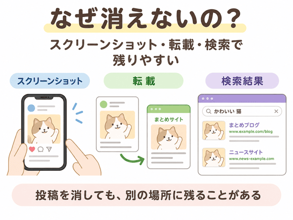 デジタルタトゥーがスクリーンショット、転載、検索結果で残りやすい理由を説明した図